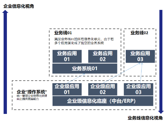 中台产品经理：两步走搞定企业级应用架构设计